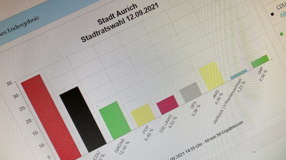 Das Ergebnis der Stadtratswahl in Aurich: Der kleine blaue Balken steht für das Ergebnis der Partei „Die Basis“. Foto: Matthias Hippen