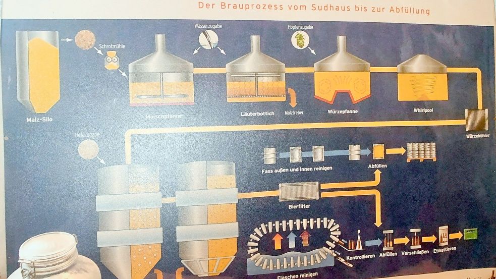 Eine Erklärung, wie Biere entstehen. Foto: Gerd-Arnold Ubben