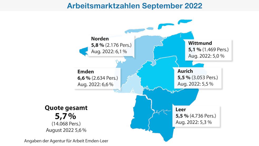 Die Lage auf dem Arbeitsmarkt in Ostfriesland im Monat September. Grafik: Imke Reil