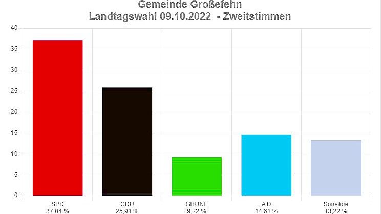 Auf der Seite votemanager.de sind auch die Ergebnisse aus Großefehn noch nachzulesen. Screenshot: Heino Hermanns