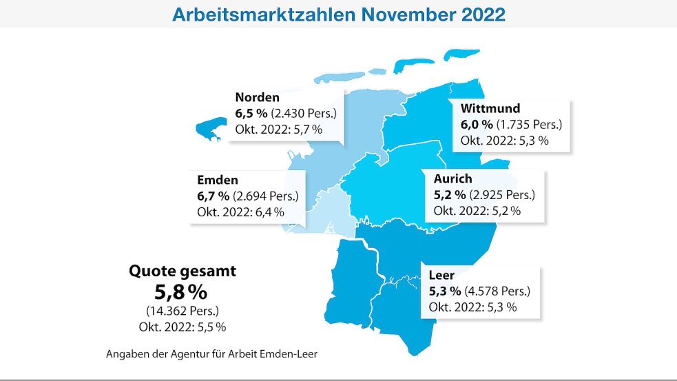 Die Agentur für Arbeit Emden-Leer veröffentlichte die aktuellen Zahlen zum Arbeitsmarkt.