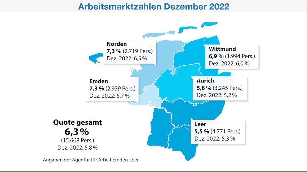 Die Arbeitslosenquote in Ostfriesland stieg im Dezember auf 6,3 Prozent an. Grafik: Imke Reil