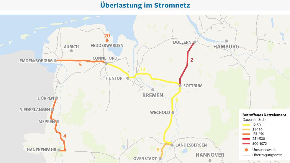 Die Grafik der EWE zeigt die Hochspannungsleitungen der TenneT. Auffällig ist die Trasse von Emden nach Conneforde. Sie gehört zu denen, die bundesweit am häufigsten überlastet ist. Grafik: EWE