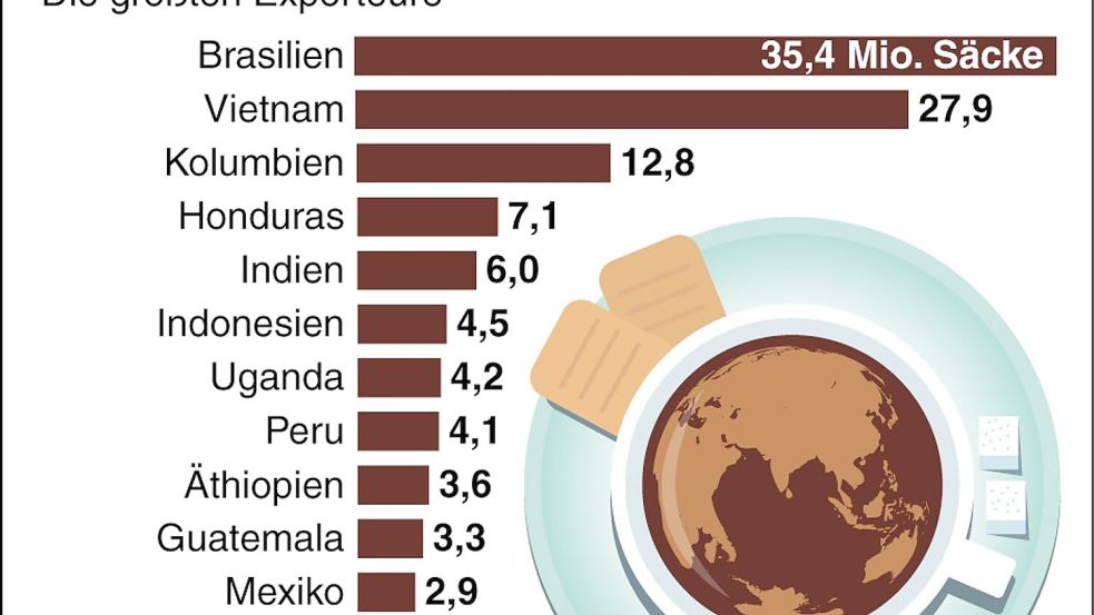 Nach wie vor ist Brasilien das wichtigste Kaffee-Exportland. Foto: dpa-infografik GmbH/dpa-tmn