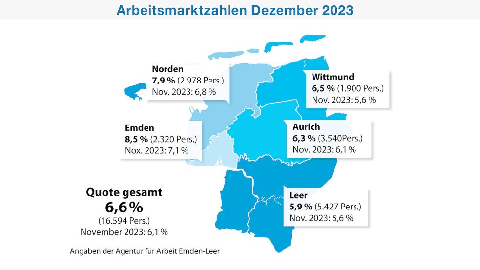 Die Lage auf dem Arbeitsmarkt im Dezember 2023 in Ostfriesland. Grafik: Thorben Malchus