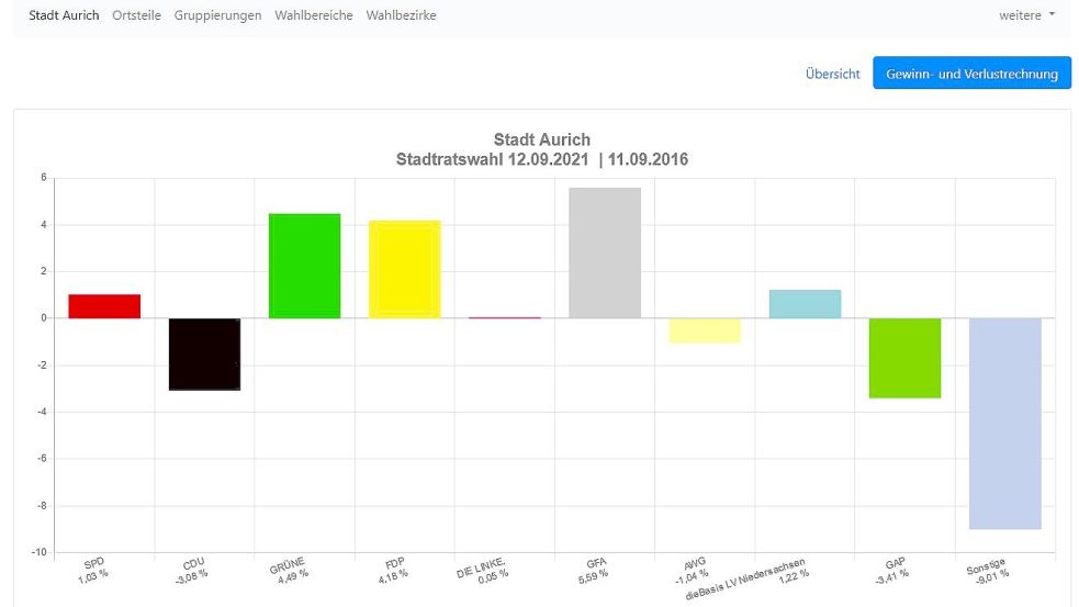 Der Votemanager weist für die GFA einen Gewinn von 5,59 Prozent aus. Das aber ist nicht der Gewinn, sondern der gesamte Stimmenanteil der Wählergemeinschaft. Screenshot: Heino Hermanns