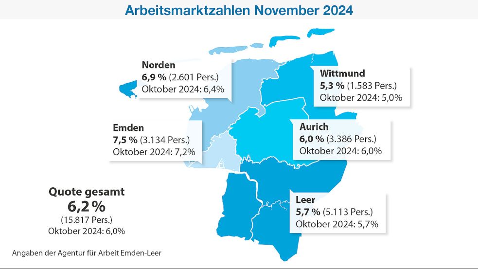 In Ostfriesland stieg die Arbeitslosigkeit im November leicht an. Der Hauptgrund ist das Saisonende auf den Inseln.