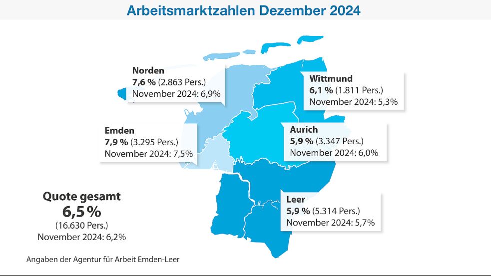 Die Arbeitslosenquote stieg im Dezember auf 6,5 Prozent. Im November lag sie noch bei 6,2 Prozent.