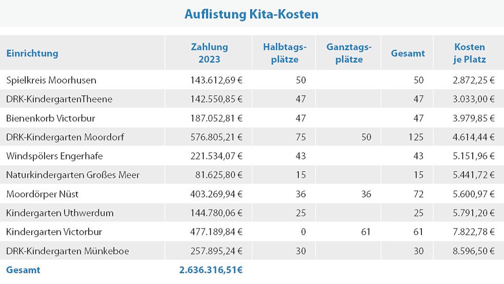 Ein Vergleich der Zahlen im Kindergartenbereich. Die Zahl der Betreuungsplätze stammt aus der Fortschreibung der Bedarfsplanung des Landkreises Aurich. Die gezahlten Beträge hat die Gemeindeverwaltung mitgeteilt. Grafik: Kreativgruppe