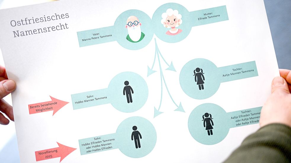 Das neue Namensrecht ist seit Mai 2025 in Kraft. Es gibt auch neue Möglichkeiten zur ostfriesischen Traditionspflege.Foto: DPA
