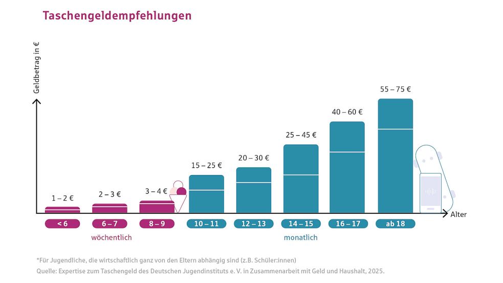 Wie viel Taschengeld ist in welchem Alter angemessen? Die Empfehlungen dienen Eltern als Richtschnur. Foto: DJD/Geld und Haushalt